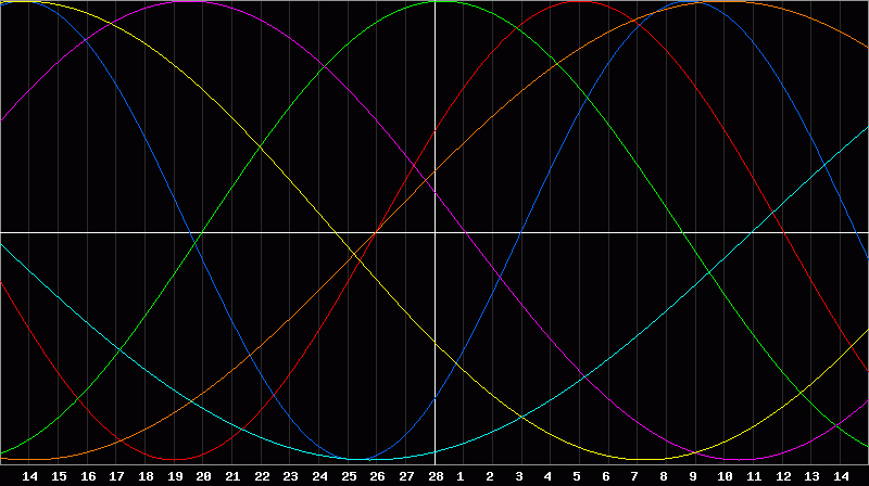Biorhythm Chart