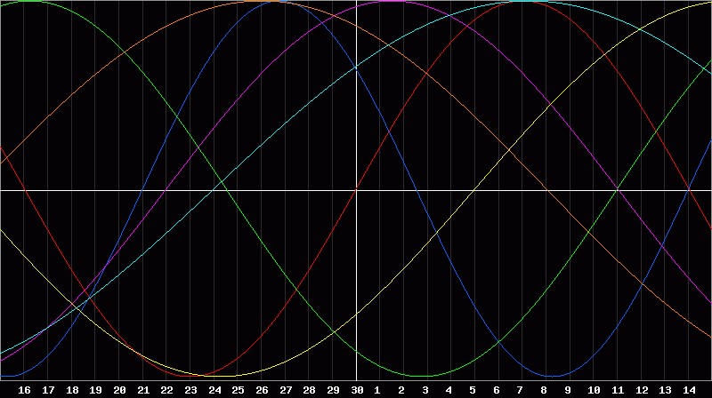 Biorhythm Chart