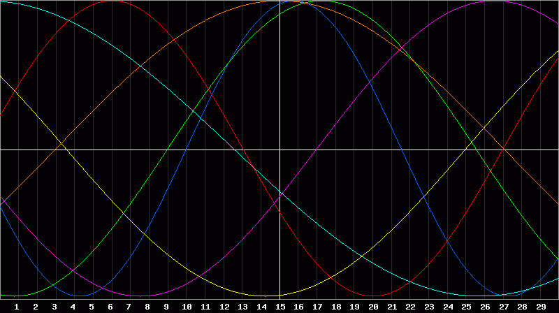 Biorhythm Chart
