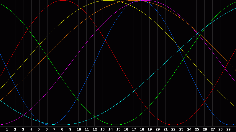 Biorhythm Chart