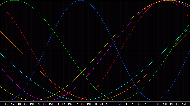 Biorhythm Chart
