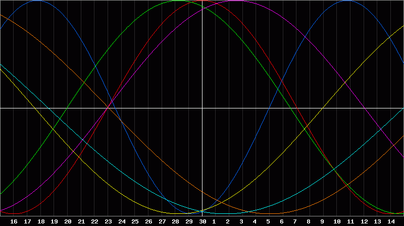 Biorhythm Chart