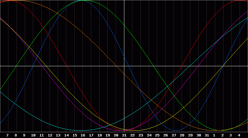 Biorhythm Chart