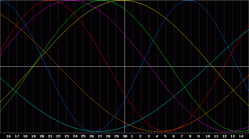 Biorhythm Chart