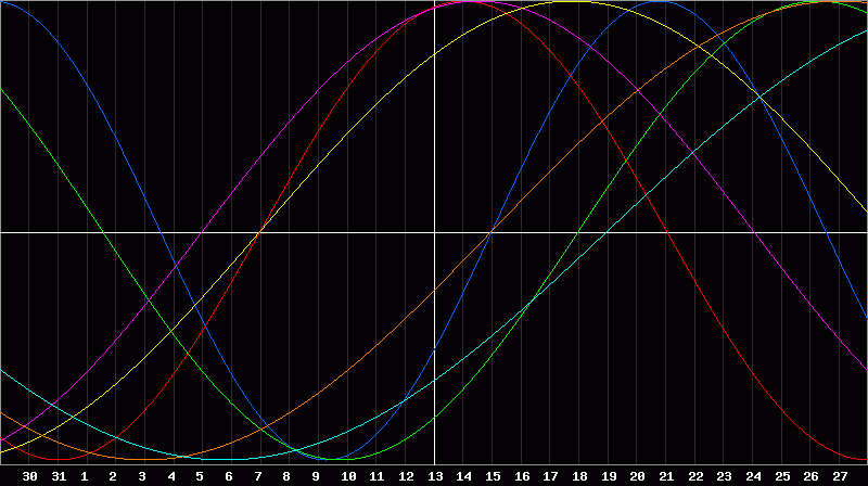 Biorhythm Chart