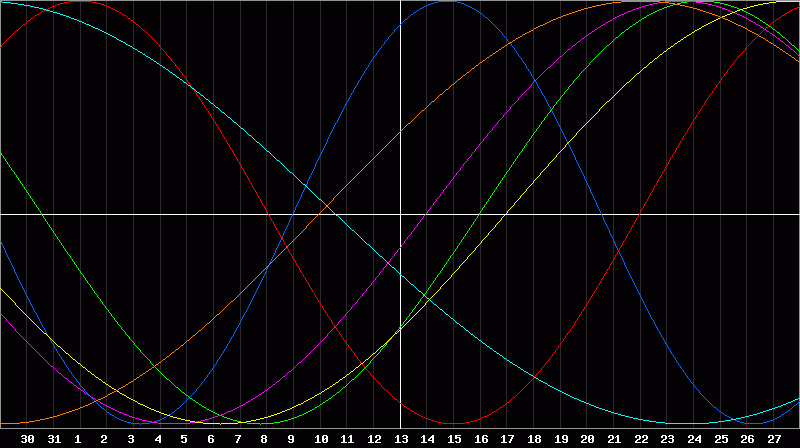 Biorhythm Chart