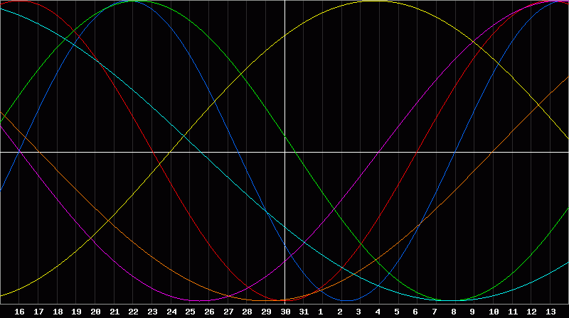 Biorhythm Chart