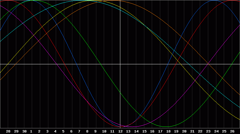 Biorhythm Chart