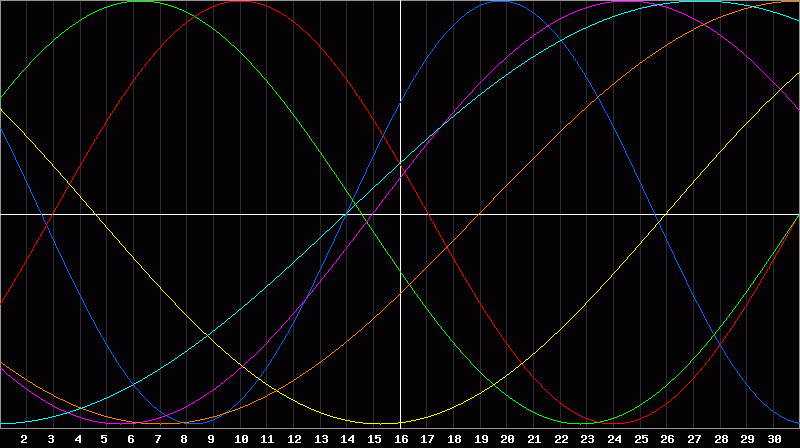 Biorhythm Chart