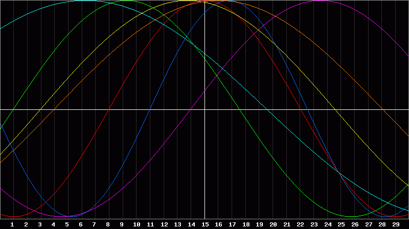 Biorhythm Chart