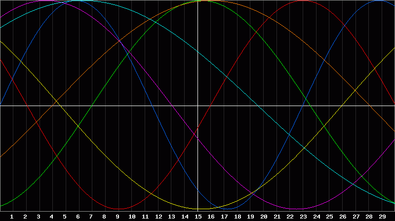 Biorhythm Chart