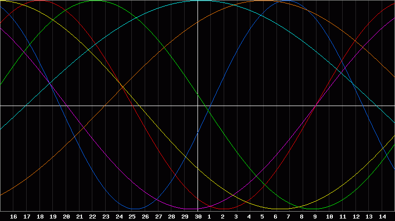 Biorhythm Chart
