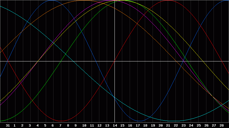 Biorhythm Chart