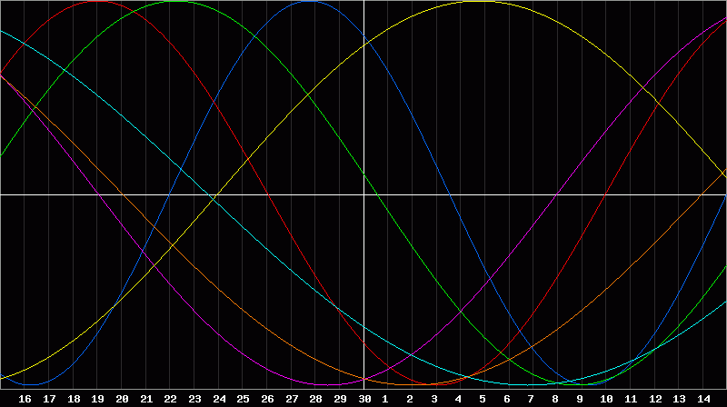 Biorhythm Chart