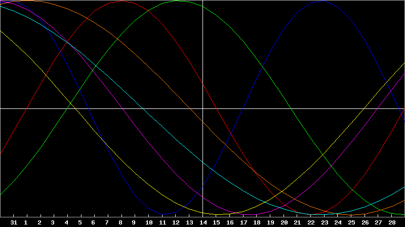 Biorhythm Chart