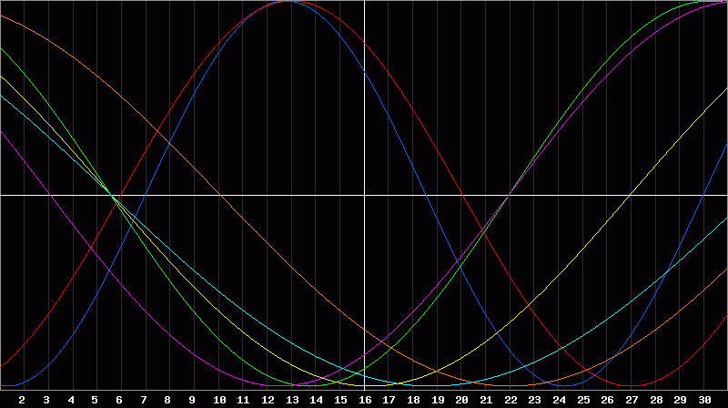 Biorhythm Chart
