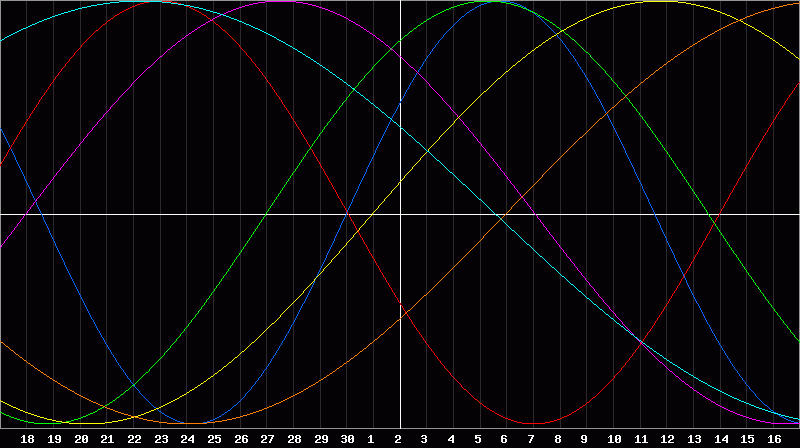 Biorhythm Chart