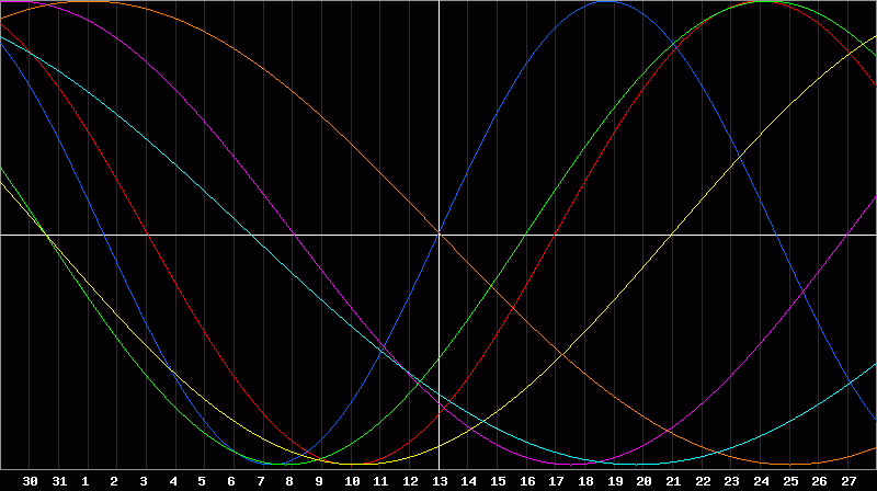 Biorhythm Chart