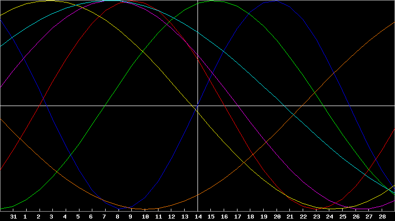Biorhythm Chart