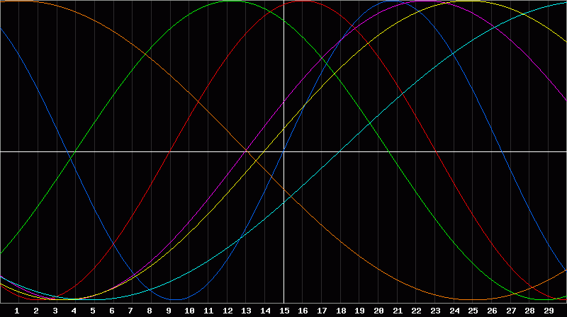 Biorhythm Chart