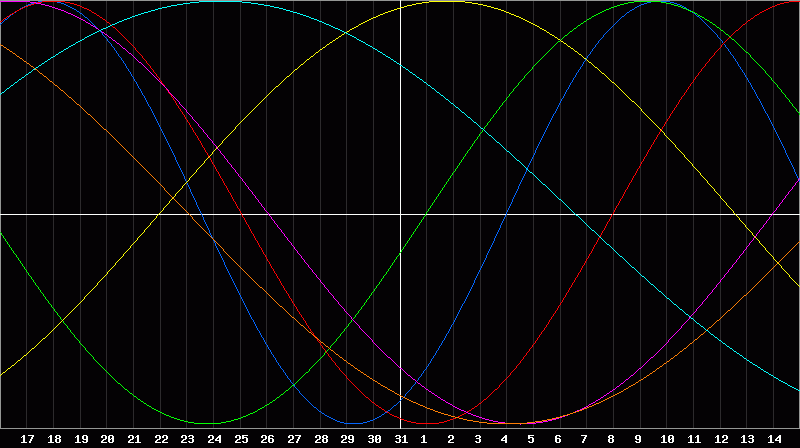 Biorhythm Chart