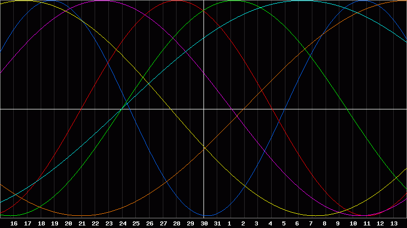 Biorhythm Chart