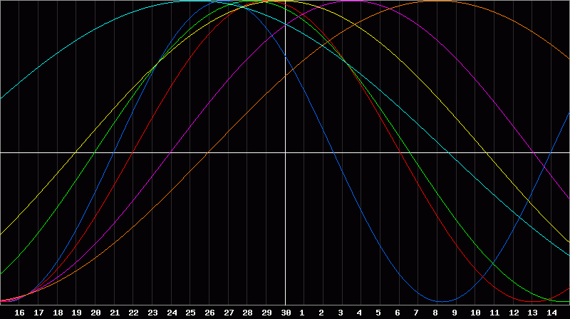 Biorhythm Chart