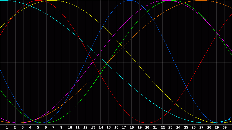 Biorhythm Chart