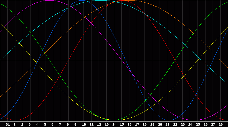 Biorhythm Chart