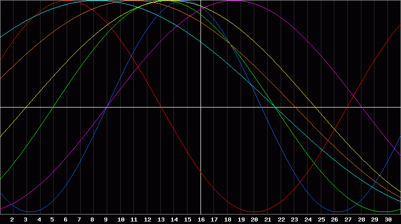 Biorhythm Chart