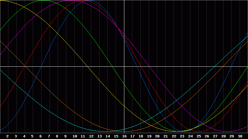 Biorhythm Chart