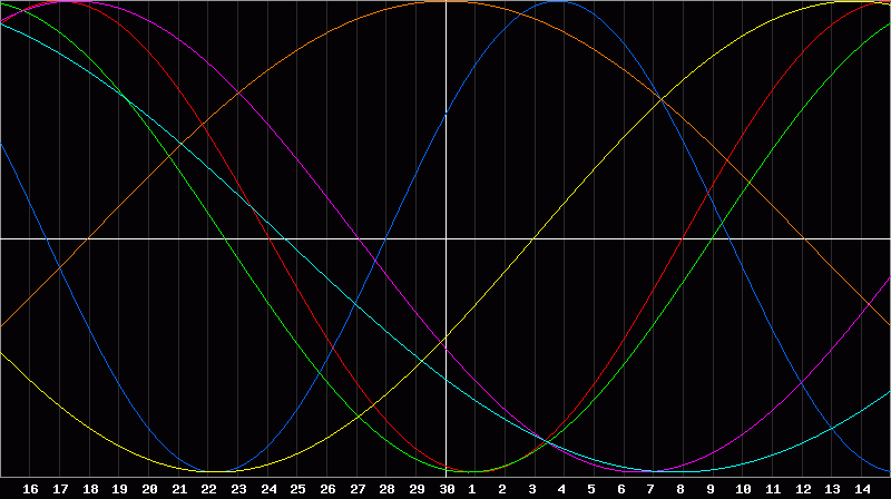 Biorhythm Chart