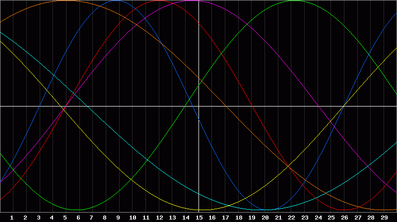 Biorhythm Chart