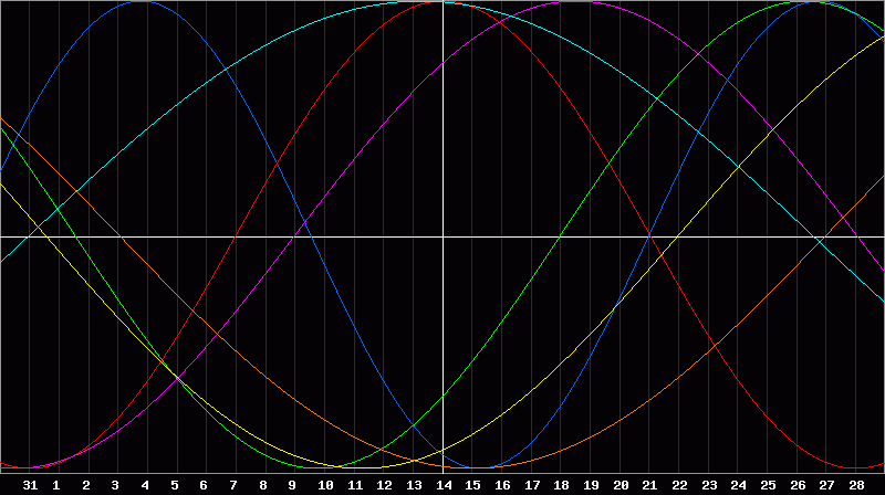 Biorhythm Chart