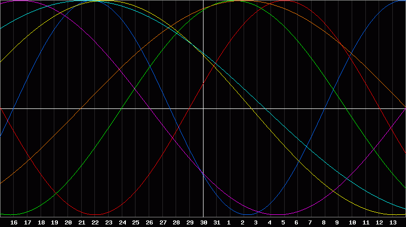Biorhythm Chart