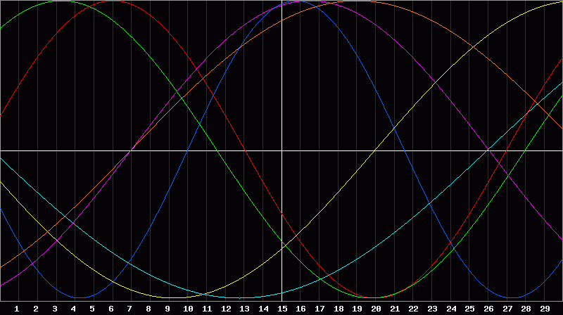 Biorhythm Chart