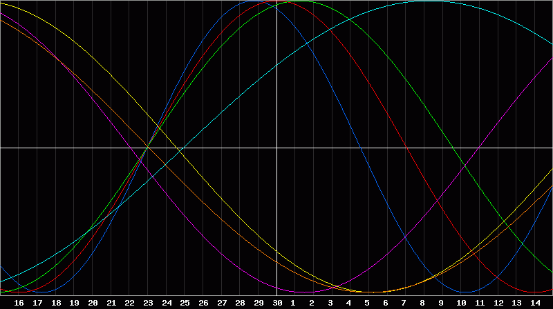 Biorhythm Chart
