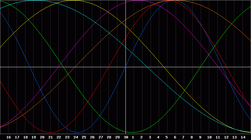 Biorhythm Chart