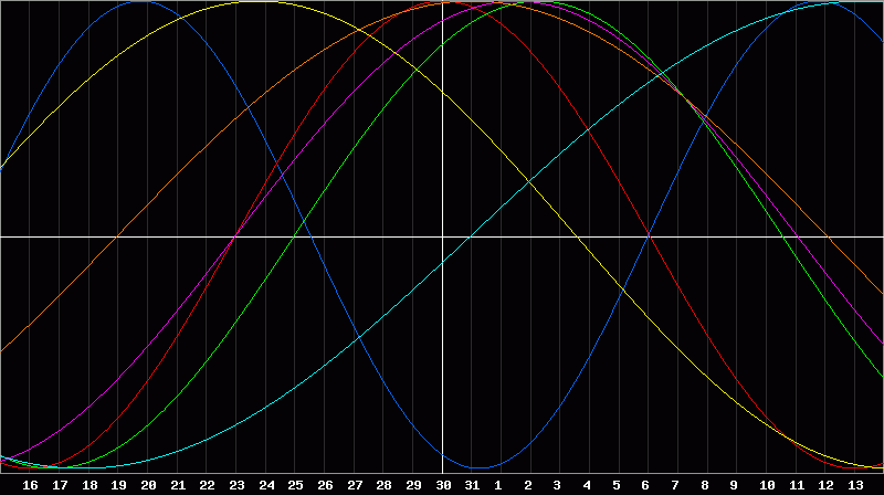 Biorhythm Chart