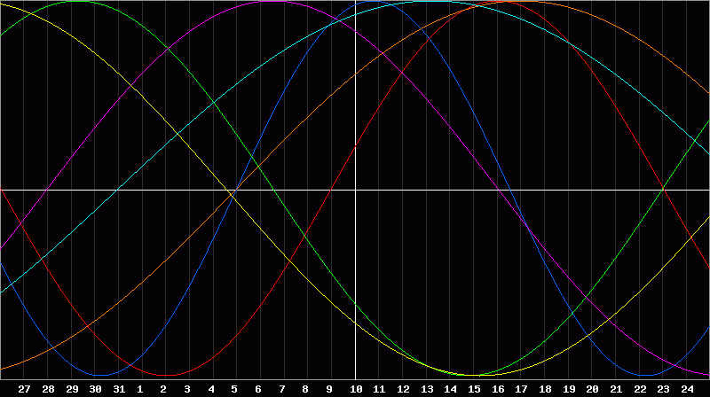 Biorhythm Chart