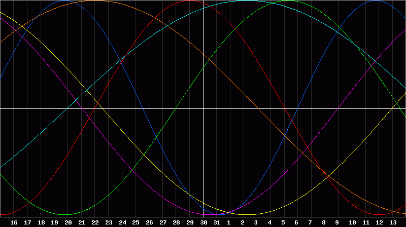 Biorhythm Chart
