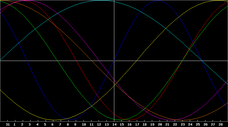 Biorhythm Chart