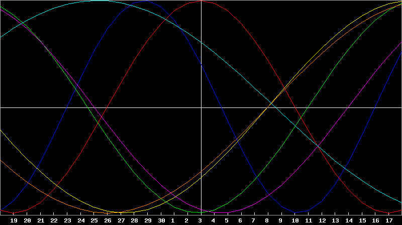 Biorhythm Chart