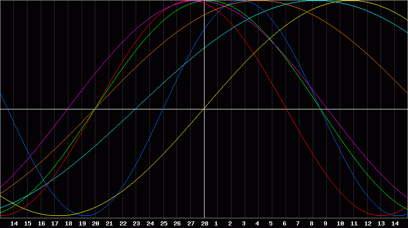 Biorhythm Chart