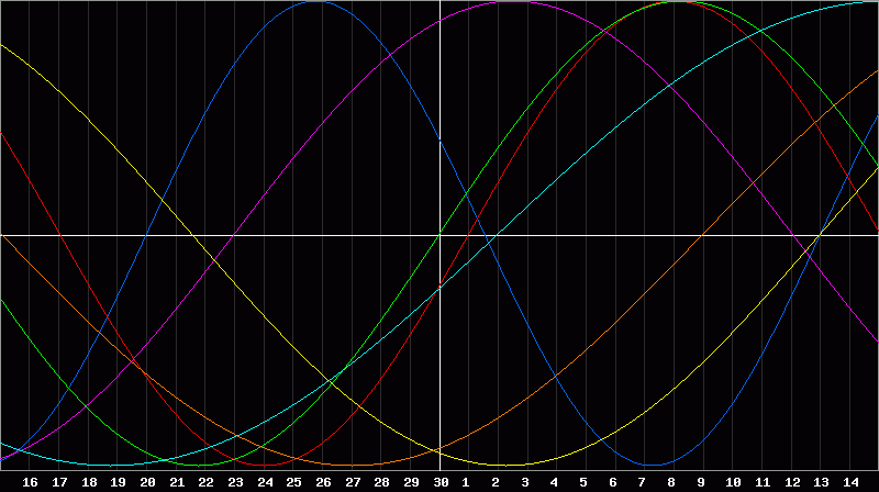Biorhythm Chart