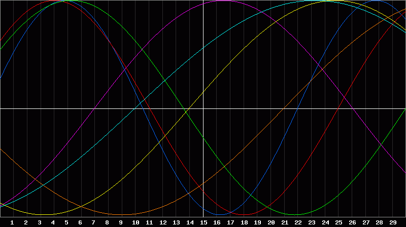 Biorhythm Chart