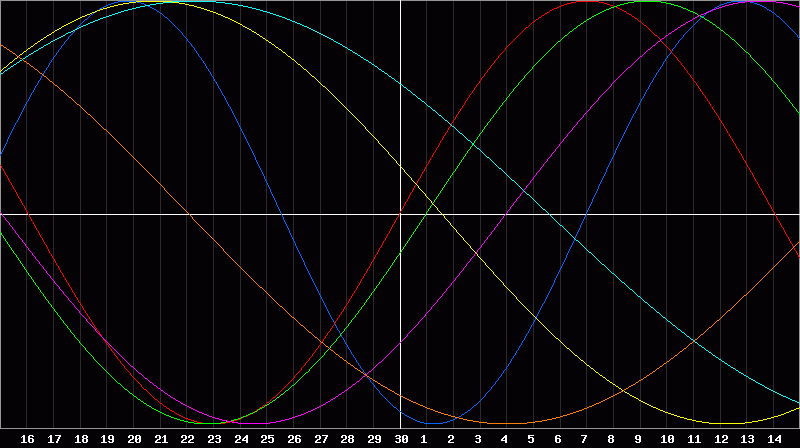 Biorhythm Chart