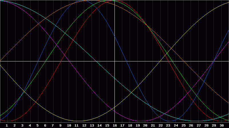 Biorhythm Chart