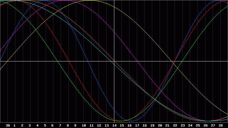 Biorhythm Chart