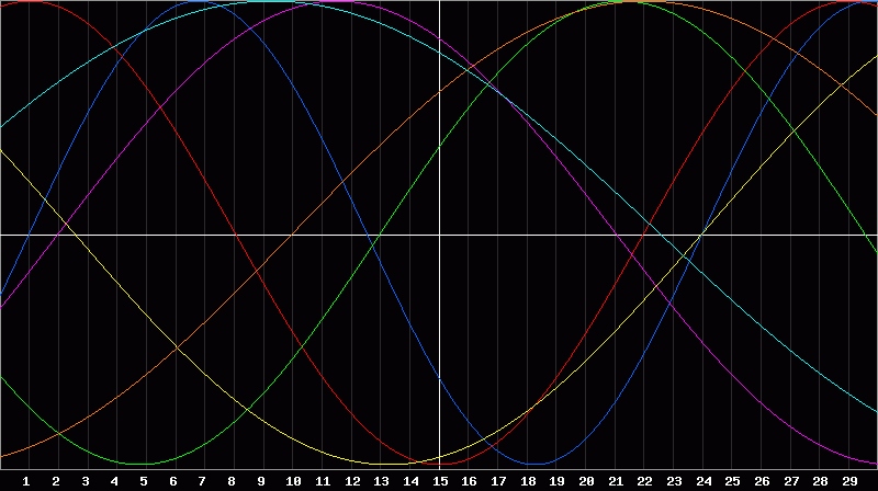 Biorhythm Chart